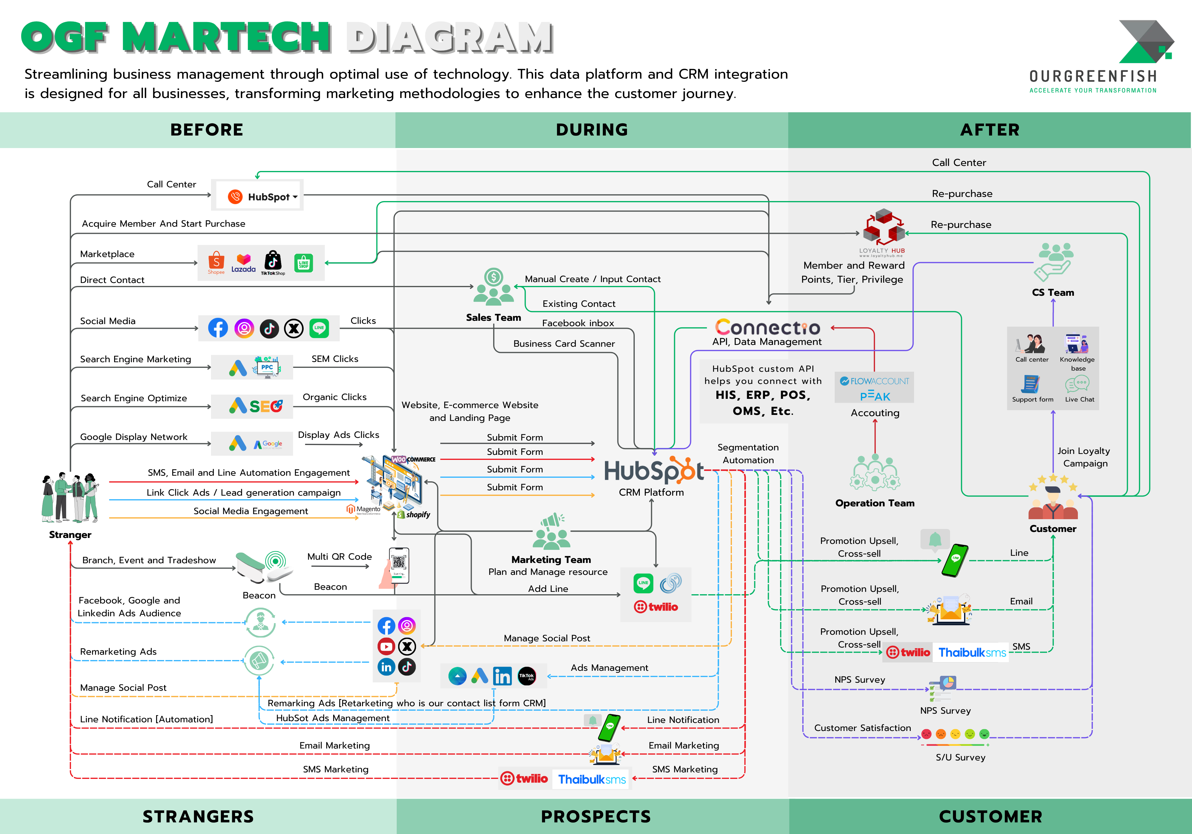 OGF MarTech Diagram 2026 OGF MarTech Diagram 2026