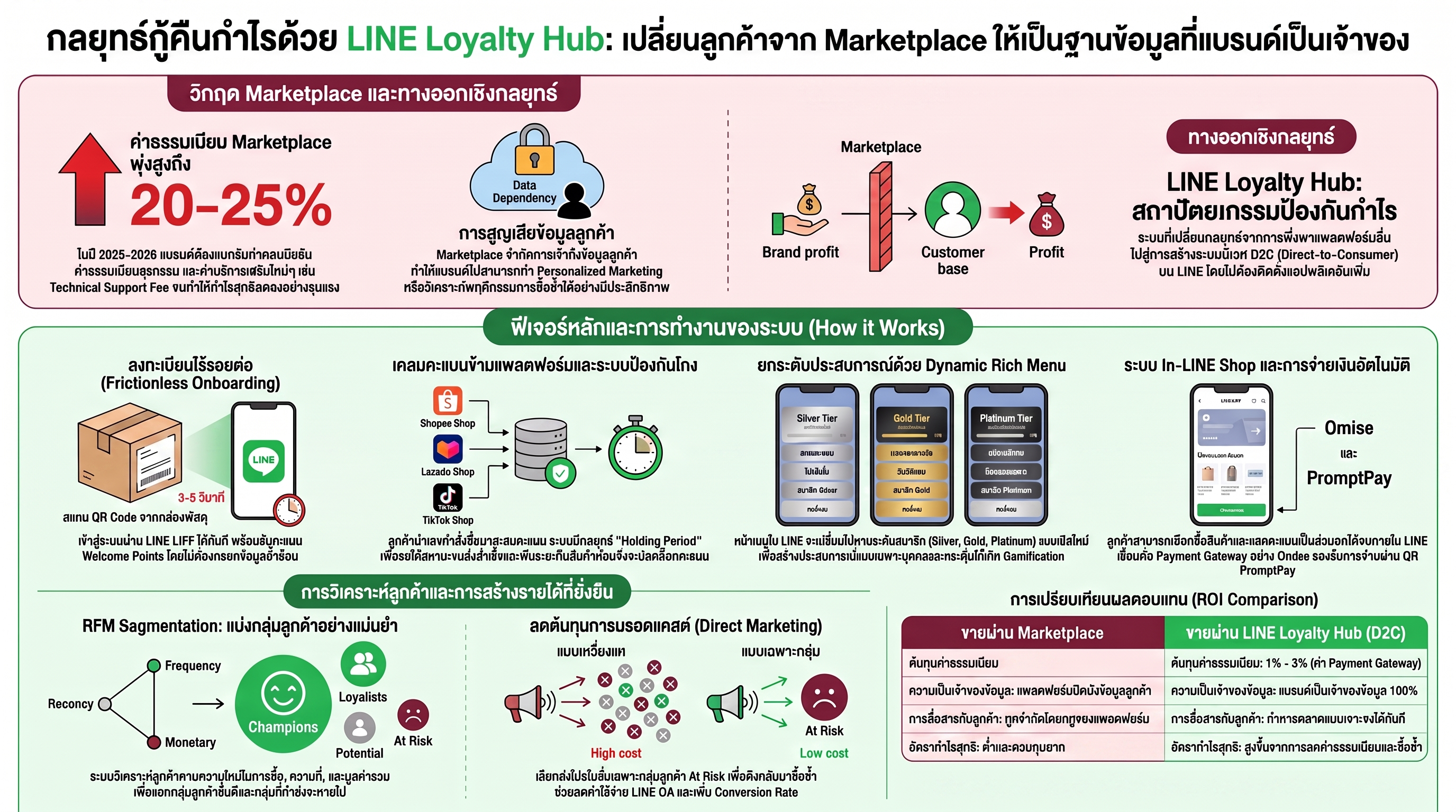 Loyalty Hub: สถาปัตยกรรมป้องกันกำไรและการสร้างระบบ D2C ผ่าน LINE