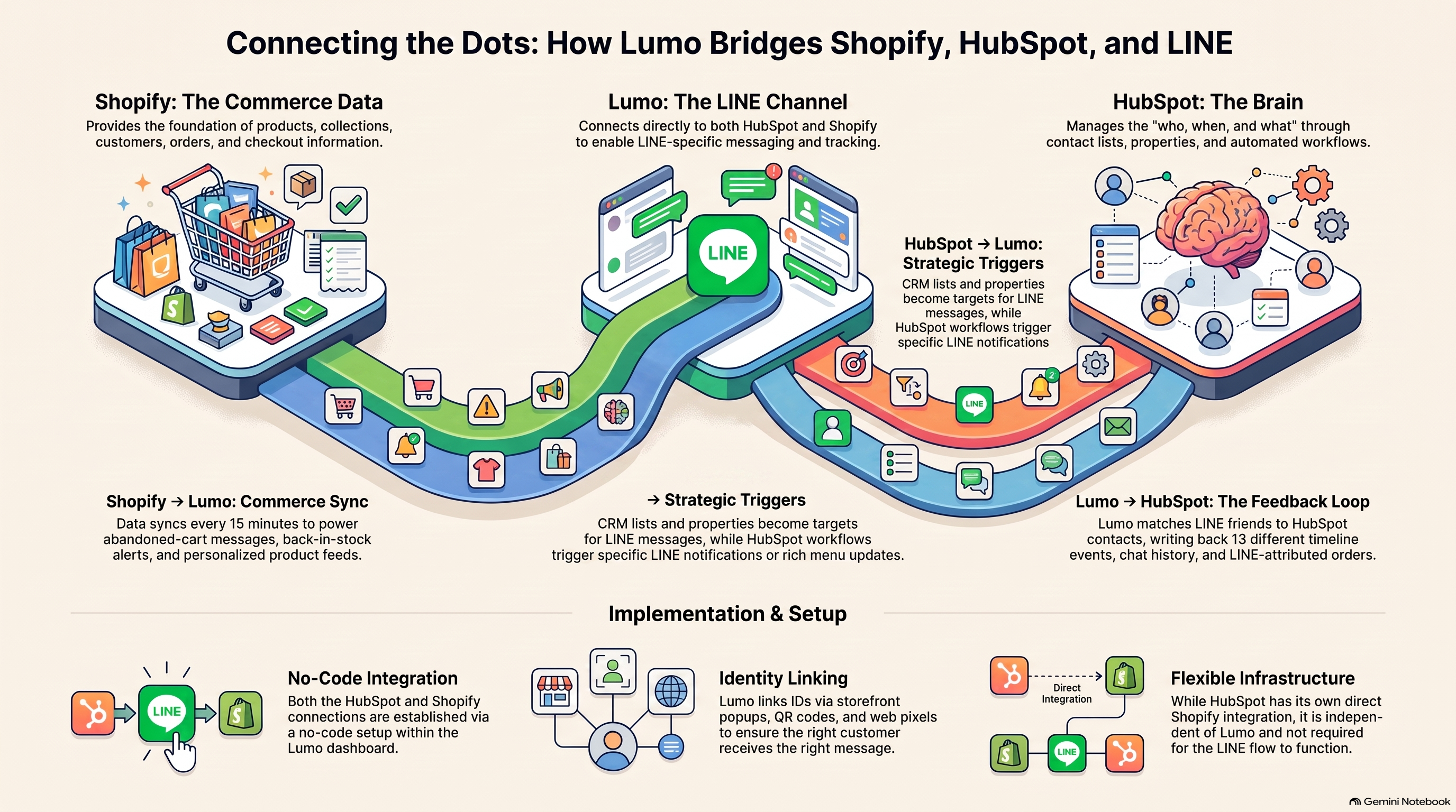 Connecting Shopify, HubSpot and LINE via Lumo