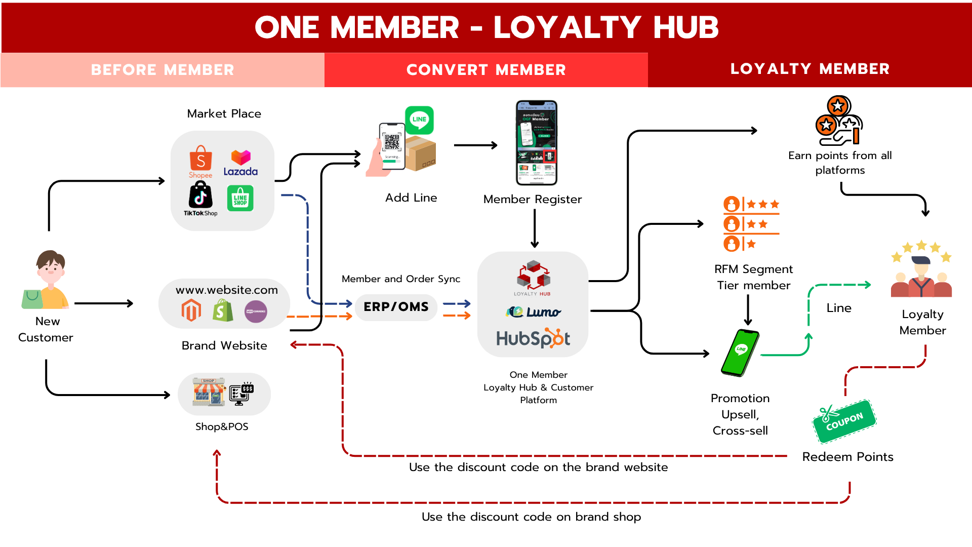 One Member Loyalty Hub Platform Architecture