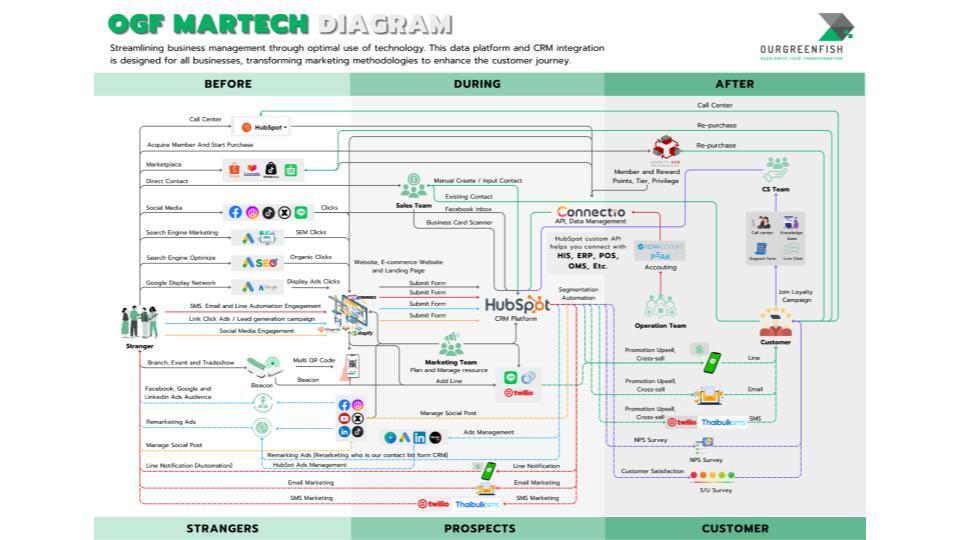 End-to-End MarTech Framework by Ourgreenfish